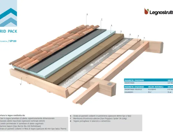 Schema tetto in legno struttura: strati isolanti, barriera vapore e tegole su travatura.