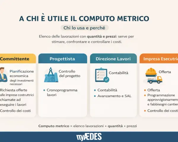 Il computo metrico, fondamentale per stimare quanto costa un progetto, è utile a Committente, Progettista, Direzione Lavori e Impresa Esecutrice.