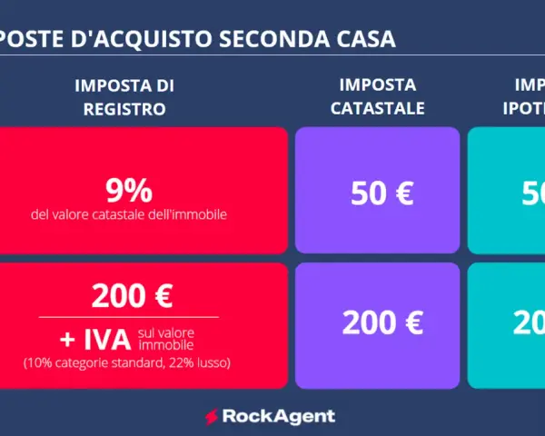 Tabella riassuntiva delle imposte per l'acquisto di una seconda casa: imposta di registro, catastale e ipotecaria, con differenze tra acquisto da privato e da società.