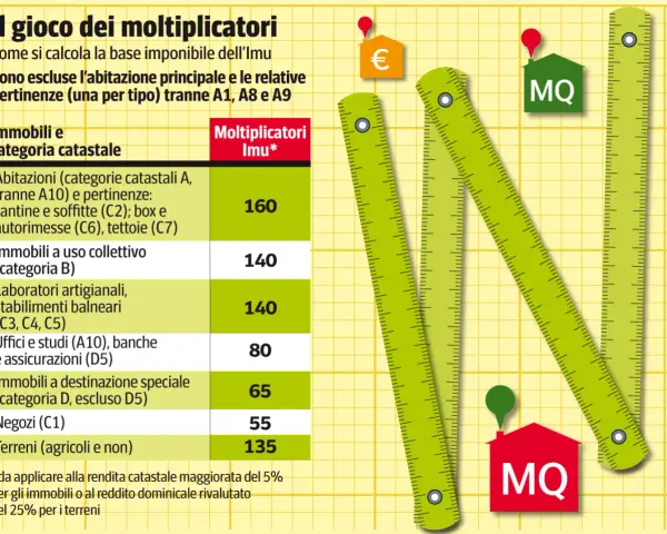 Tabella con moltiplicatori Imu per categorie catastali. Laboratori artigianali (C3, C4, C5) hanno moltiplicatore 140.