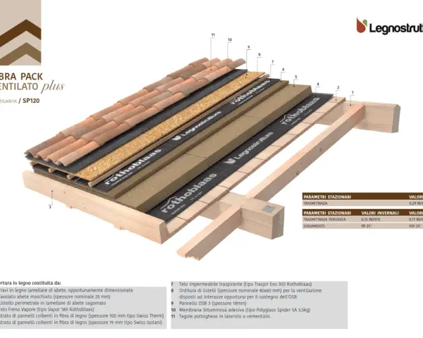 Sezione di un tetto piano ventilato con tegole, strati isolanti in fibra di legno e membrana traspirante.
