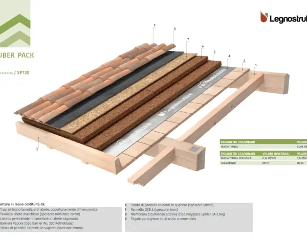 Stratigrafia di un tetto piano con pannelli isolanti in sughero, OSB, membrana e tegole. Il sistema Suber Pack garantisce ottimi parametri termici.