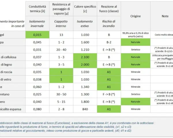 Tabella comparativa materiali isolanti: lambda trasmittanza, resistenza al vapore, calore specifico, reazione al fuoco, origine e note.