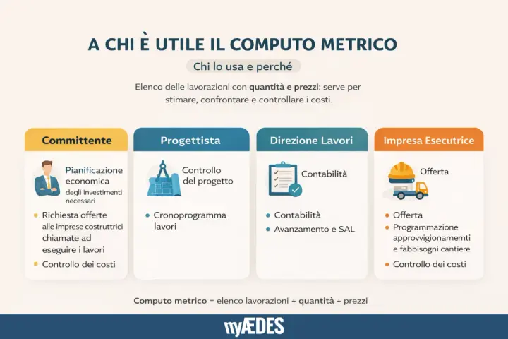 Il computo metrico, fondamentale per stimare quanto costa un progetto, è utile a Committente, Progettista, Direzione Lavori e Impresa Esecutrice.