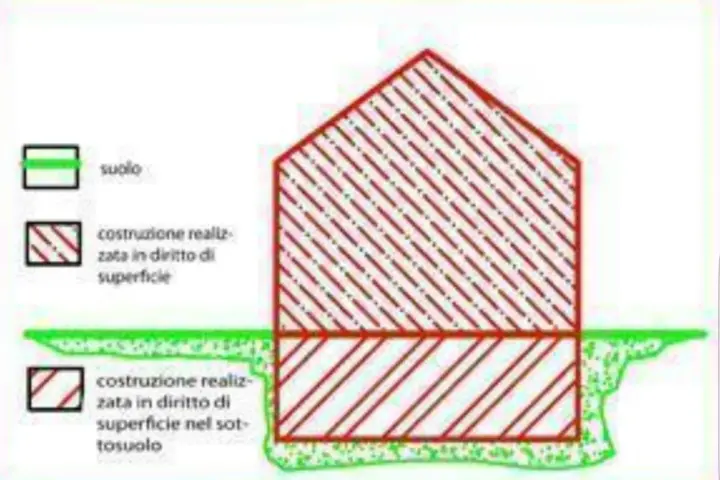 Schema illustra la proprietà superficiaria: costruzione sopra e sotto il suolo.