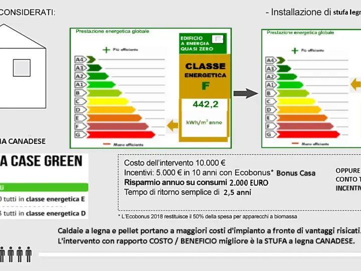 Installazione stufa a legna canadese per migliorare la classe energetica B. L'intervento costa 10.000€, con incentivi e risparmio annuo.
