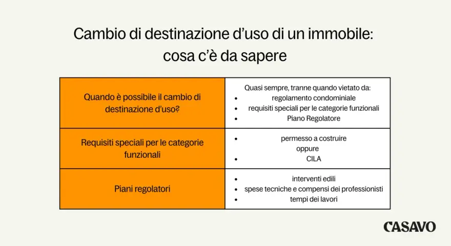 Tabella riassuntiva sul cambio di destinazione d'uso di un immobile: quando è possibile, requisiti e piani regolatori.