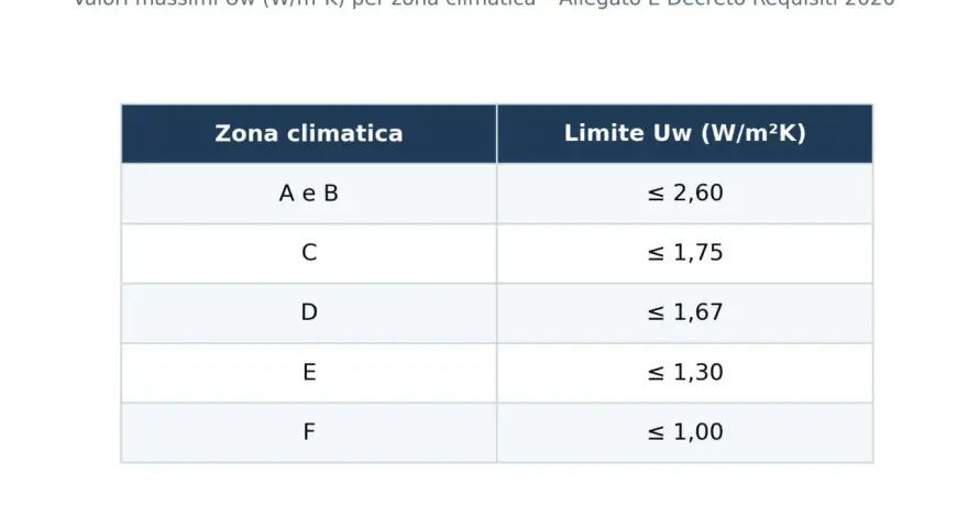 Tabella trasmittanza termica infissi per zone climatiche, con limiti Uw (W/m²K) per Ecobonus 2026.