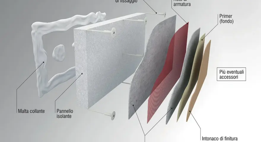 Strati di un cappotto termico: malta, pannello isolante (EPS), rete, primer e intonaco. Il significato di EPS è polistirene espanso, materiale isolante.