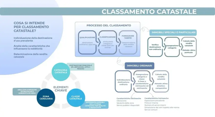 Schema sul classamento catastale, con focus su categoria catastale B5, destinazione d'uso, rendita e immobili ordinari/speciali.