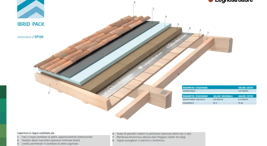 Schema tetto in legno struttura: strati isolanti, barriera vapore e tegole su travatura.