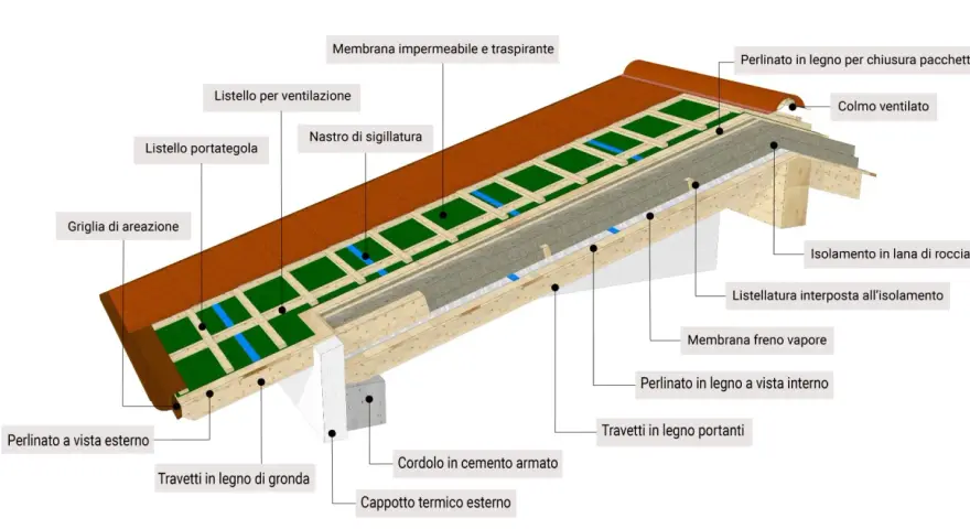 Dettaglio costruttivo per impermeabilizzazione tetto in legno: strati isolanti, membrane traspiranti e freno vapore, listelli e griglie per ventilazione.