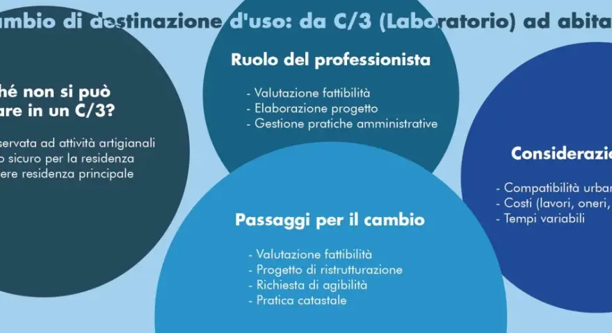 Schema sul cambio di destinazione d'uso da C/3 (laboratorio) ad abitazione, con dettagli su perché non è possibile abitare, il ruolo del professionista, i passaggi e le considerazioni.