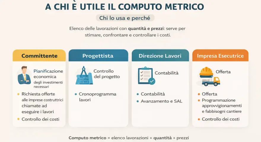 Il computo metrico, fondamentale per stimare quanto costa un progetto, è utile a Committente, Progettista, Direzione Lavori e Impresa Esecutrice.