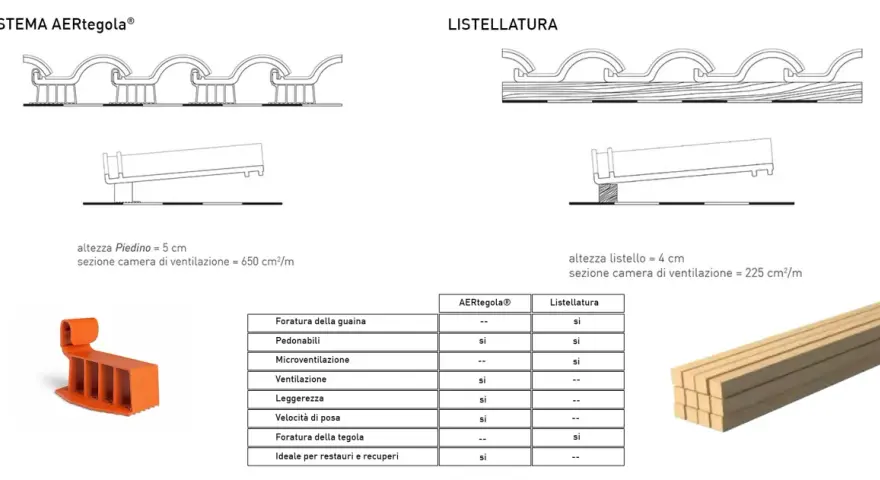 Confronto tra sistema AERtegola e listellatura per tegole portoghesi, evidenziando la distanza listelli e la ventilazione.
