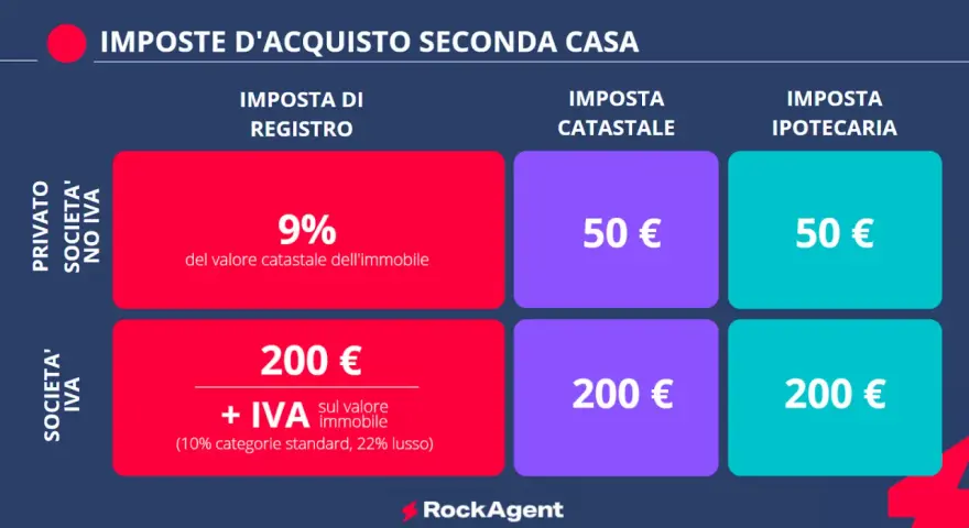 Tabella riassuntiva delle imposte per l'acquisto di una seconda casa: imposta di registro, catastale e ipotecaria, con differenze tra acquisto da privato e da società.