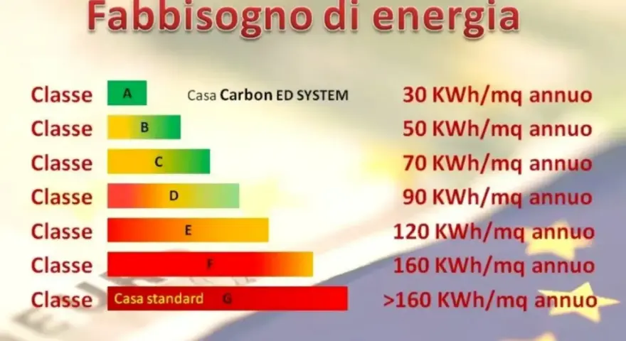 Grafico sul fabbisogno energetico: classe A (30 kWh/mq annuo) fino a G (>160 kWh/mq annuo). La classe D indica 90 kWh/mq annuo.