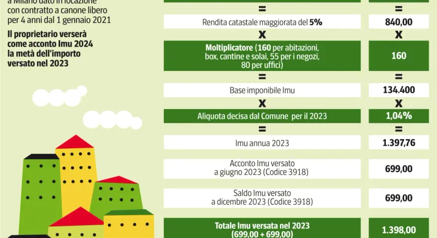 Calcolo Imu 2024: proprietario di un appartamento a Milano verserà 699,00 come acconto, la metà dell'importo pagato nel 2023.