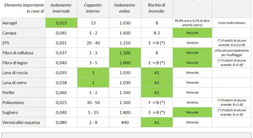 Tabella conducibilità termica materiali isolanti: Aerogel, Canapa, EPS, Fibra di cellulosa, Lana di roccia, Lana di vetro, Perlite, Poliuretano, Sughero, Vermiculite espansa.