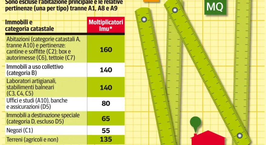 Tabella con moltiplicatori Imu per categorie catastali. Laboratori artigianali (C3, C4, C5) hanno moltiplicatore 140.