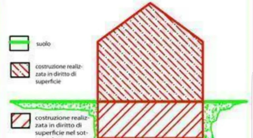 Schema illustra la proprietà superficiaria: costruzione sopra e sotto il suolo.