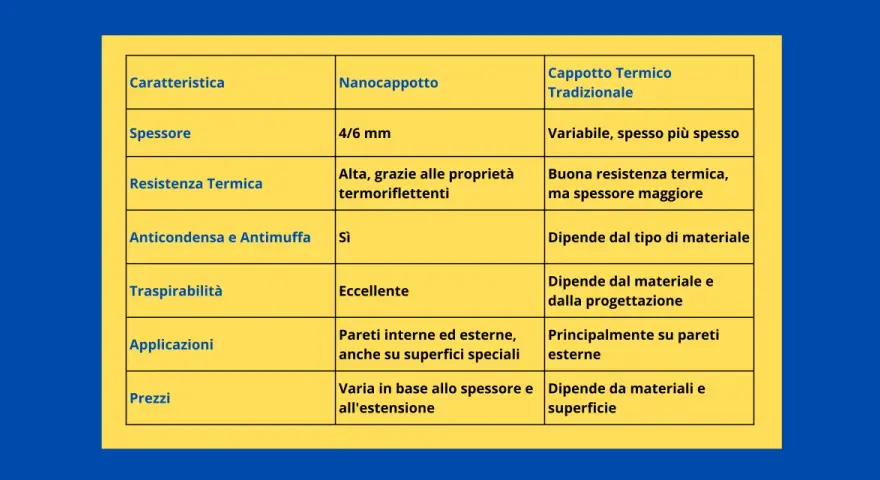 Tabella comparativa: Nanocappotto vs. Cappotto Termico Tradizionale. Il nanocappotto è sottile, efficiente e versatile.