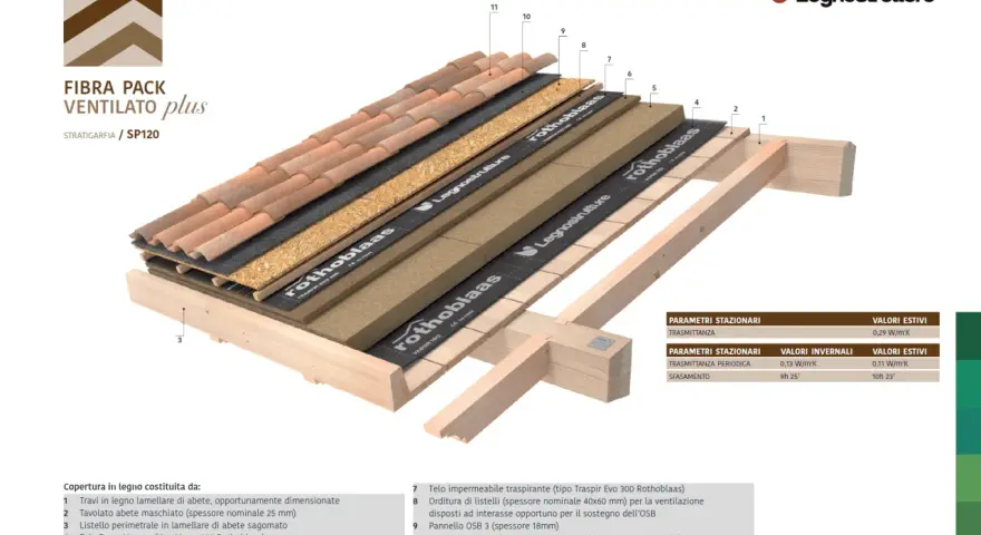 Sezione di un tetto piano ventilato con tegole, strati isolanti in fibra di legno e membrana traspirante.
