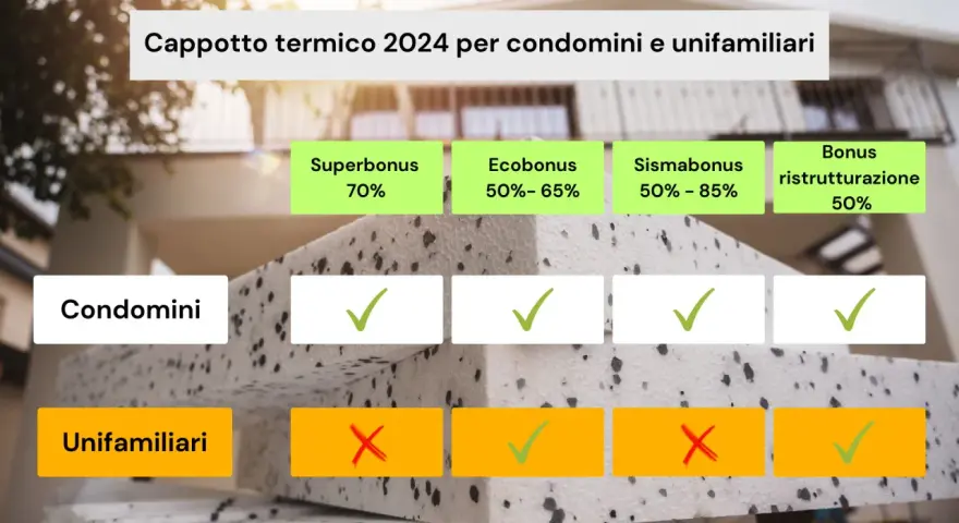 Dettaglio detrazioni cappotto termico 2024: condomini e unifamiliari, con bonus e percentuali.
