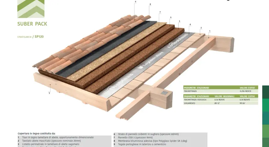 Stratigrafia di un tetto piano con pannelli isolanti in sughero, OSB, membrana e tegole. Il sistema Suber Pack garantisce ottimi parametri termici.