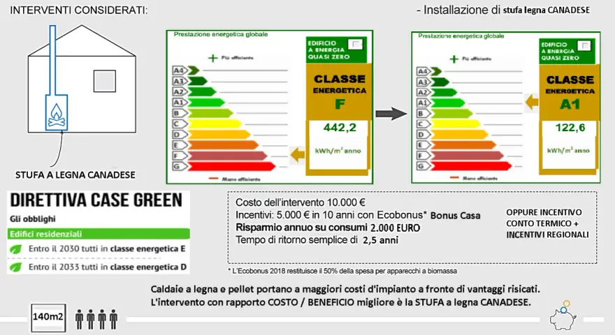 Installazione stufa a legna canadese per migliorare la classe energetica B. L'intervento costa 10.000€, con incentivi e risparmio annuo.