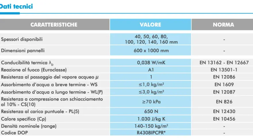 Tabella dati tecnici: conducibilità termica 0,038 W/mK per lana di roccia 10 cm, reazione al fuoco A1, assorbimento acqua e altre caratteristiche.
