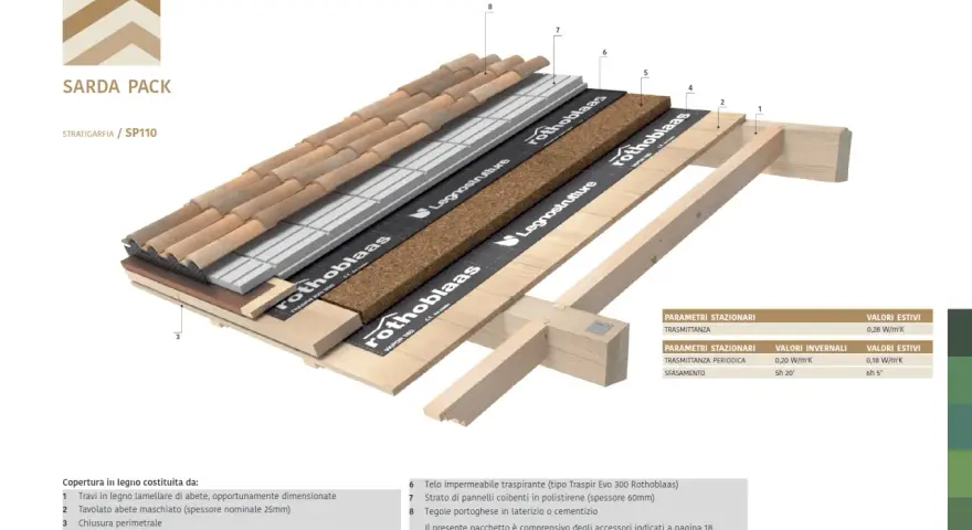 Struttura di copertura con tetto in legno a vista, strati isolanti e tegole. Dettaglio tecnico del pacchetto Sarda Pack SP110.