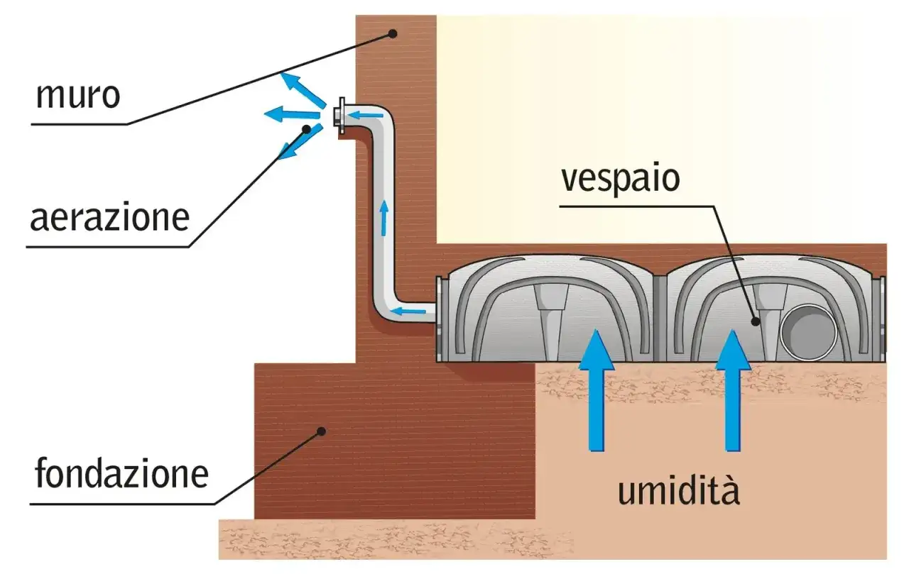 Schema di aerazione per combattere l'umidità del pavimento. L'umidità sale dal terreno, ma il sistema crea un vespaio ventilato.