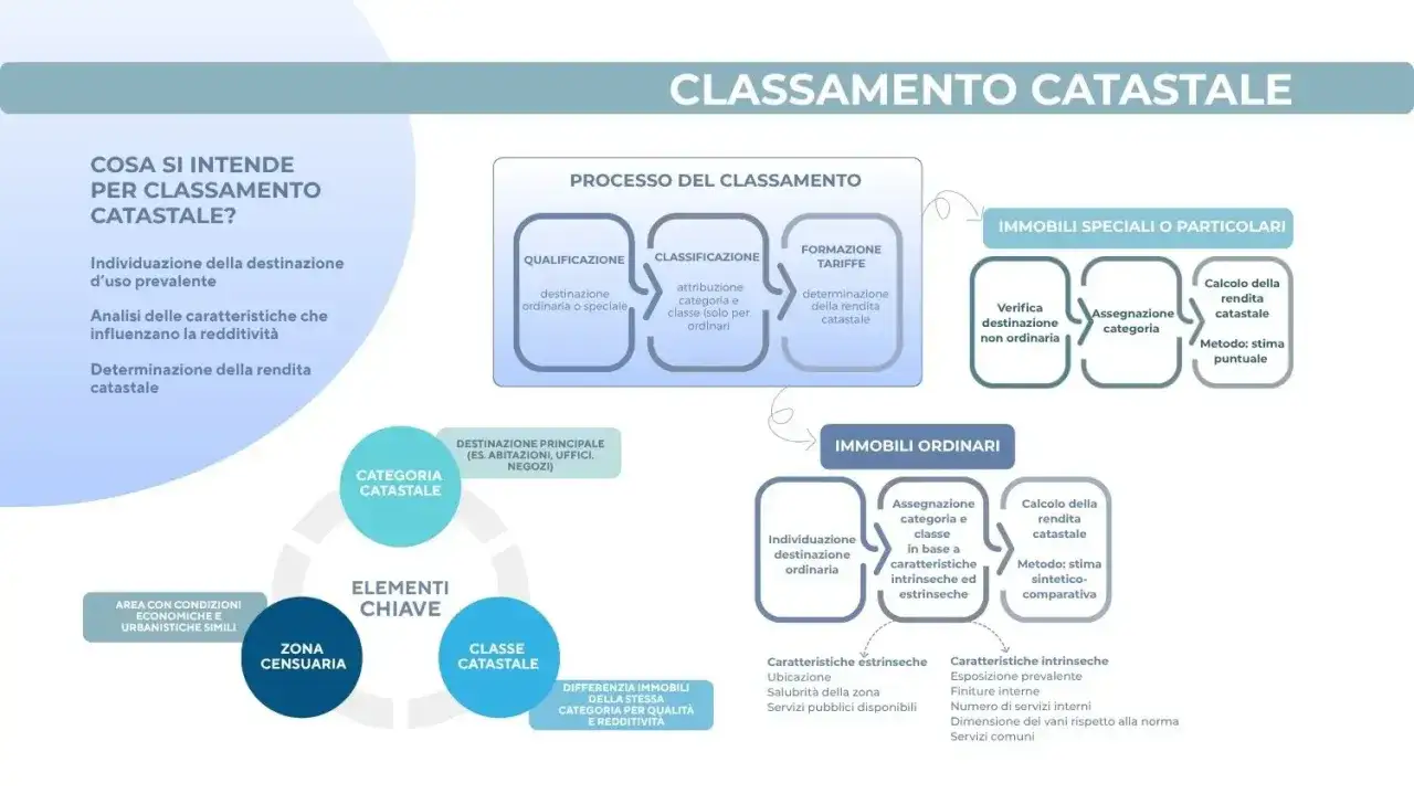 Schema sul classamento catastale, che include la categoria catastale A10 (uffici e studi privati) e i processi di qualificazione, classificazione e formazione tariffe.