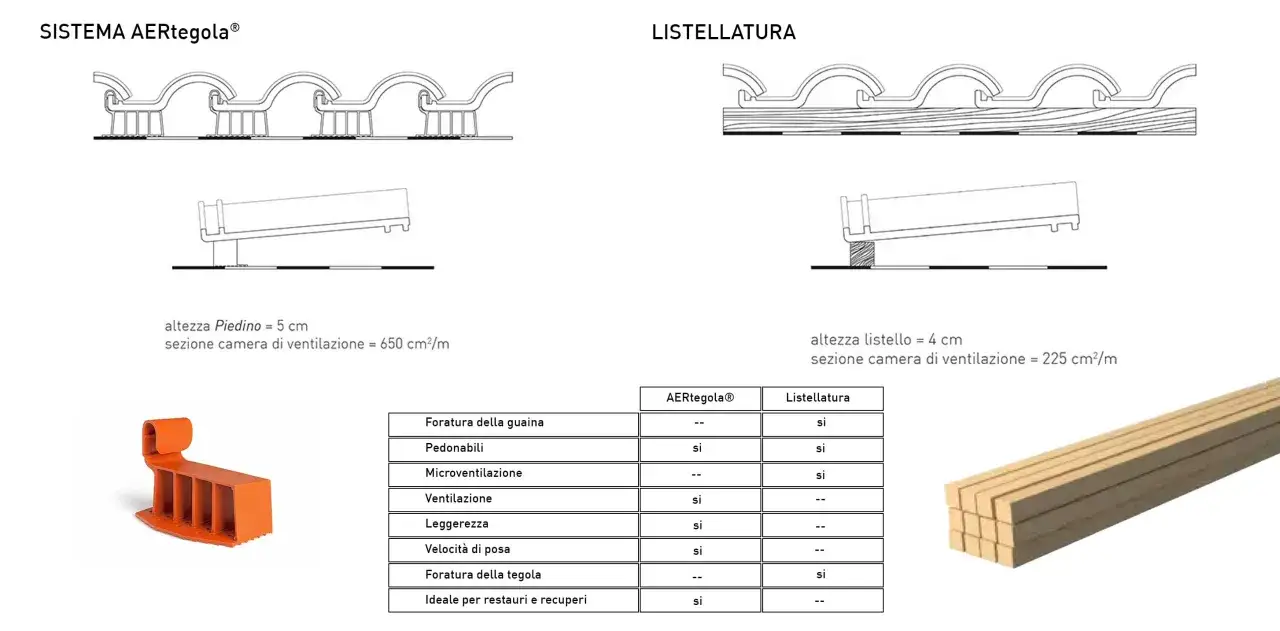 Confronto tra AERtegola e listellatura per tegole portoghesi: la distanza listelli tegole portoghesi varia, influenzando la ventilazione.