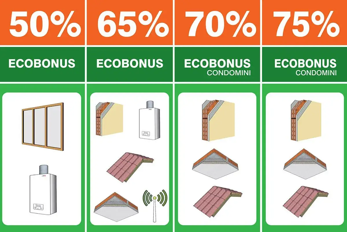 Illustrazione che spiega cos'&egrave; ecobonus: finestre, caldaie, isolamento pareti e tetti con percentuali di detrazione dal 50% al 75%.