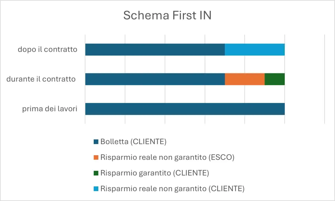 Grafico a barre che mostra cosa sono le ESCO: prima, durante e dopo il contratto, con risparmi garantiti e non garantiti.
