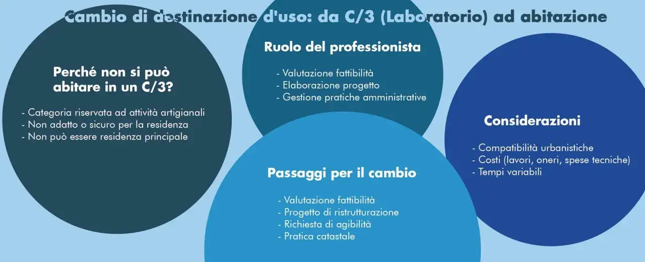 Schema sul cambio di destinazione d'uso da C/3 (laboratorio) ad abitazione, con dettagli su perch&eacute; non &egrave; possibile abitare, il ruolo del professionista, i passaggi e le considerazioni.