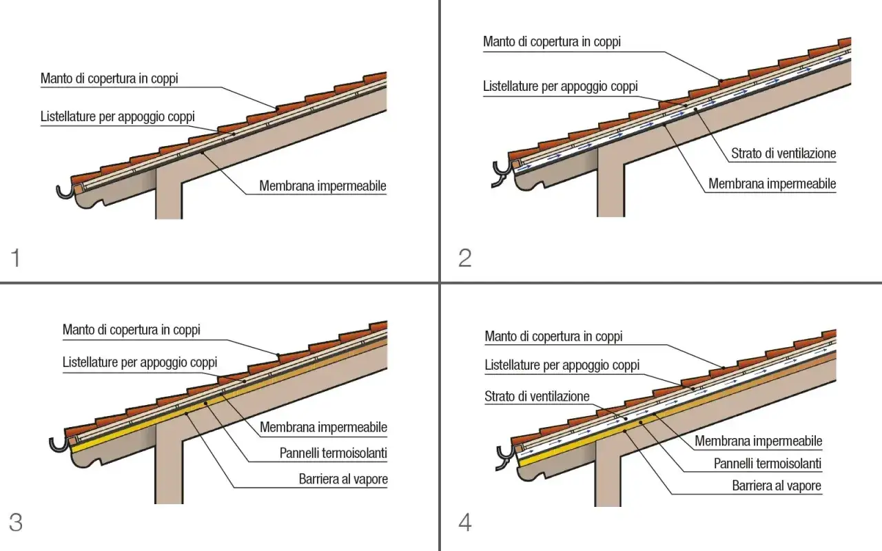 Dettagli costruttivi di una copertura a padiglione con diversi strati: tegole, listellature, membrana impermeabile, ventilazione, isolamento e barriera al vapore.