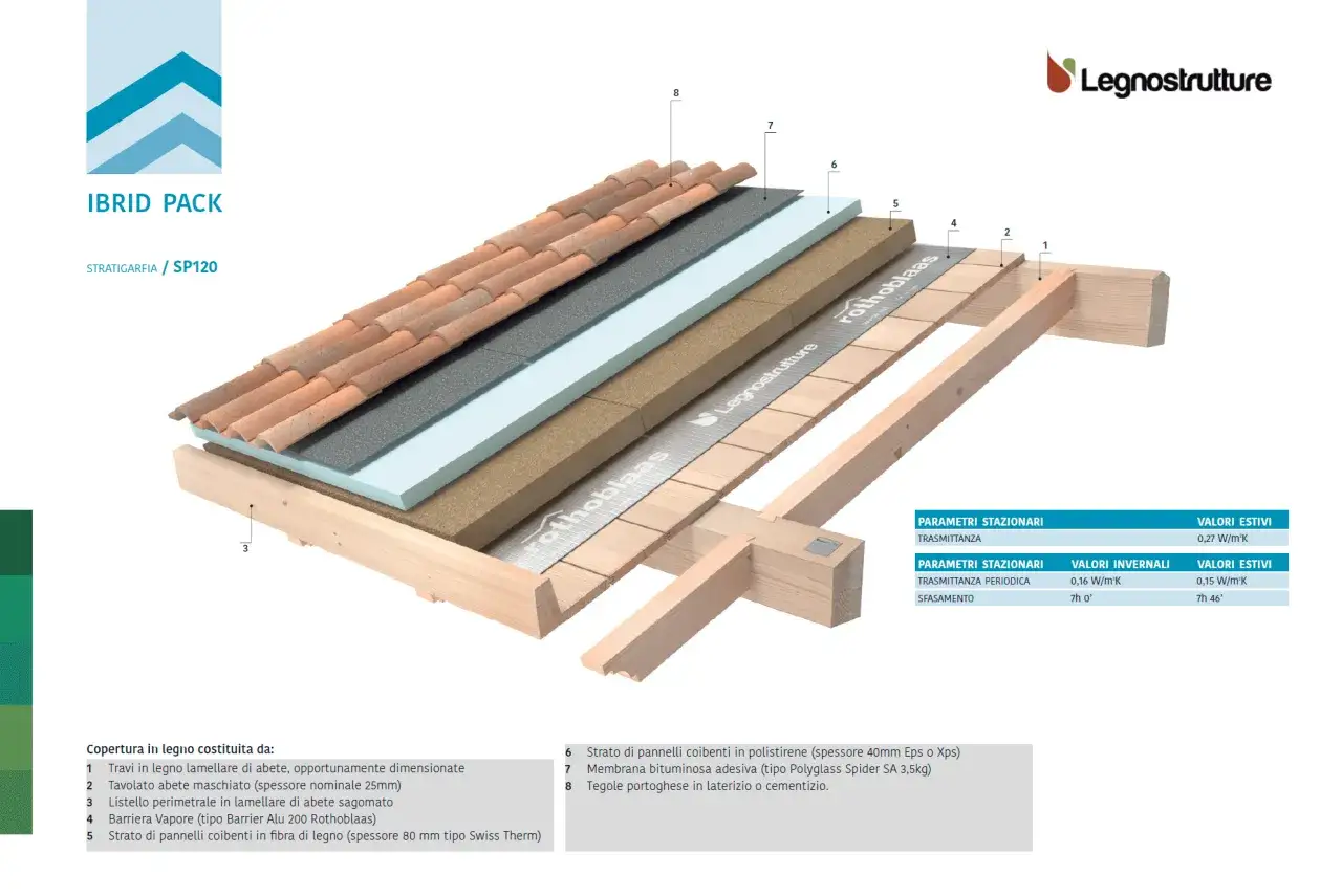Stratigrafia di una copertura in legno con tegole, pannelli isolanti e struttura portante. Dettaglio tecnico per la costruzione tetti in legno.