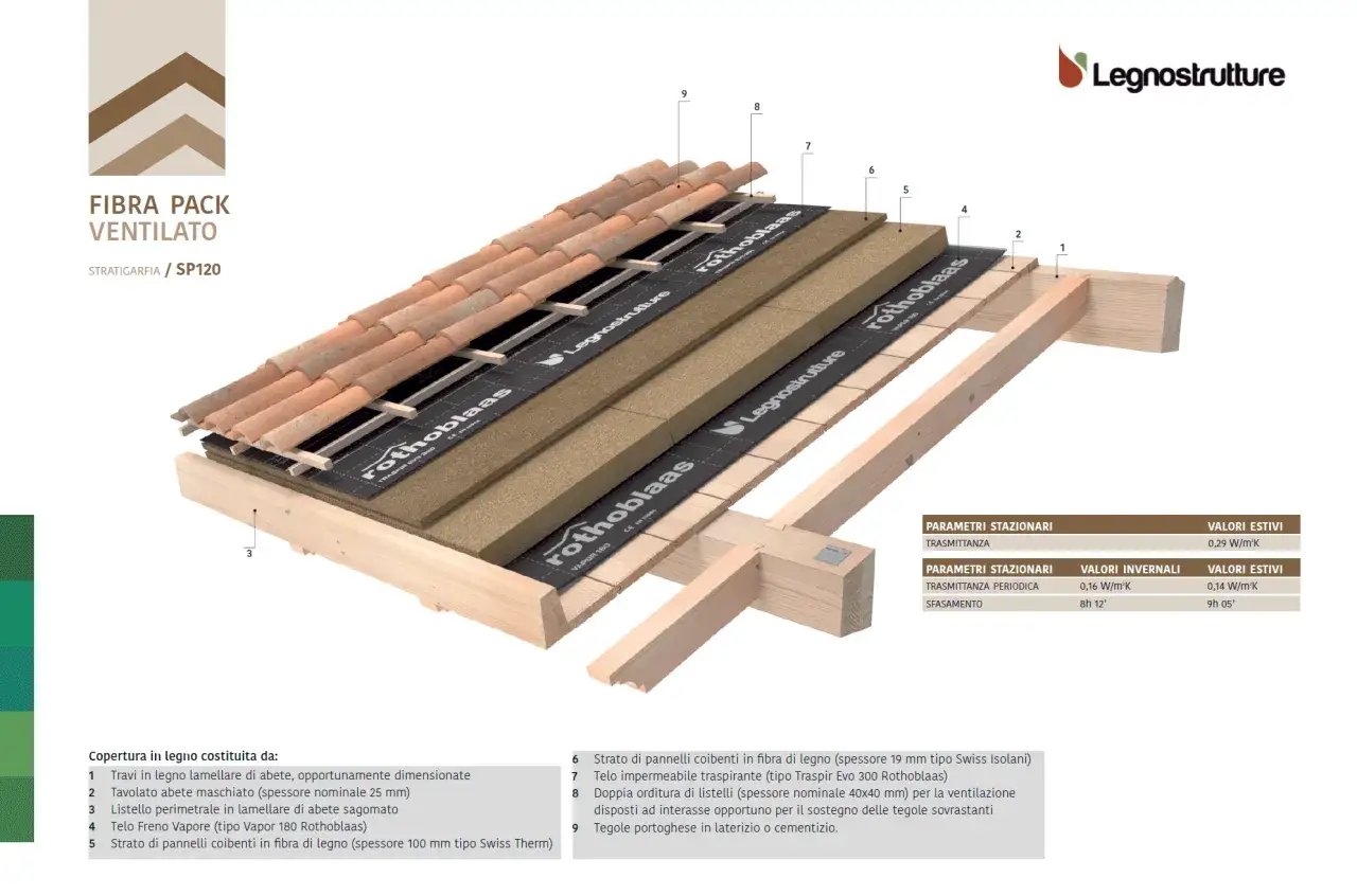 Dettaglio stratigrafia tetto ventilato con pannelli isolanti in fibra di legno, che illustra lo spessore minimo isolamento tetto.