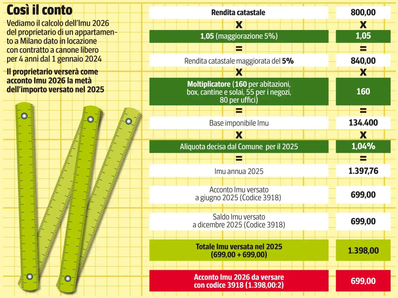 Calcolo Imu 2026 per immobile categoria catastale B1 a Milano. Il proprietario pagher&agrave; la met&agrave; dell'importo 2025.