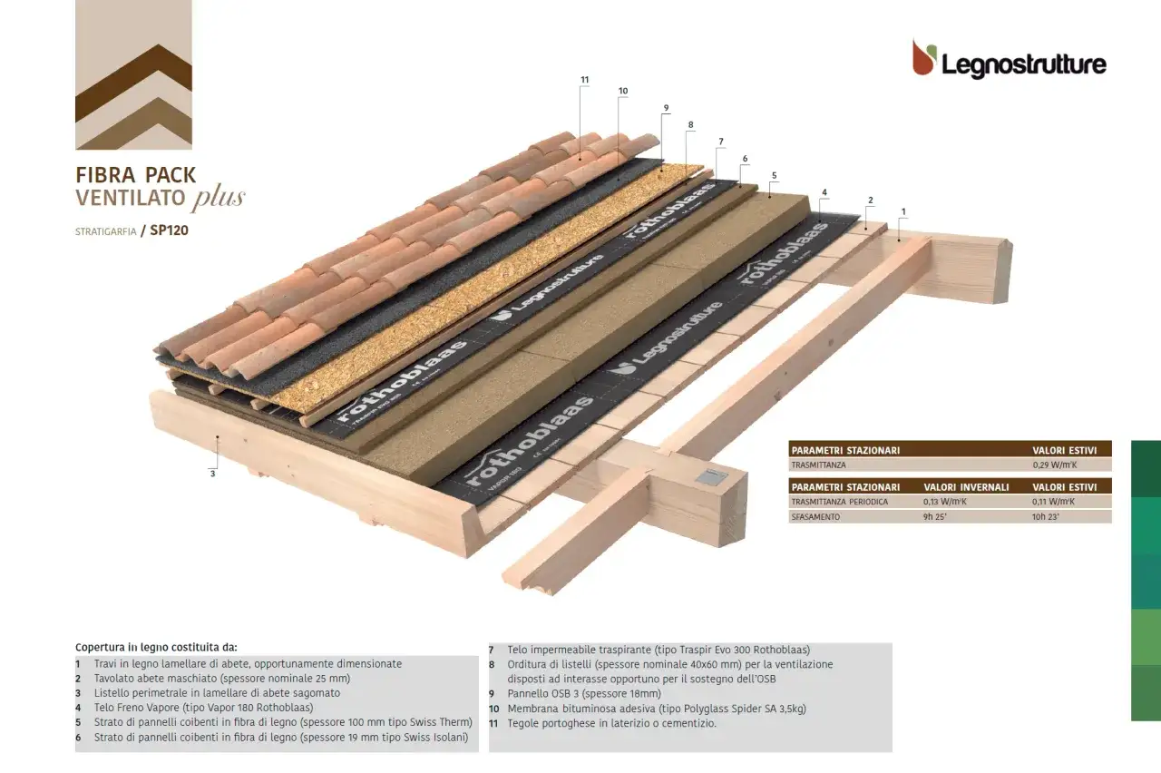 Schema tetto in legno struttura ventilato: strati isolanti, membrane traspiranti e tegole.