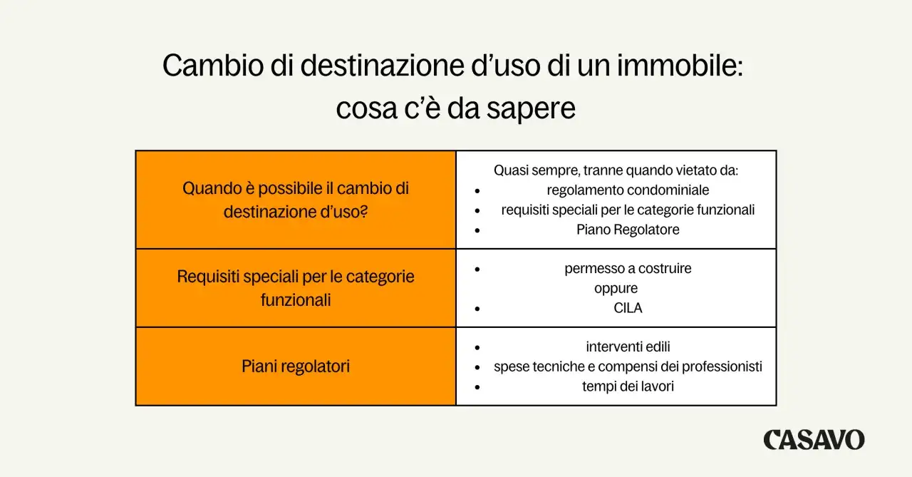 Tabella riassuntiva sul cambio di destinazione d'uso di un immobile: quando &egrave; possibile, requisiti e piani regolatori.