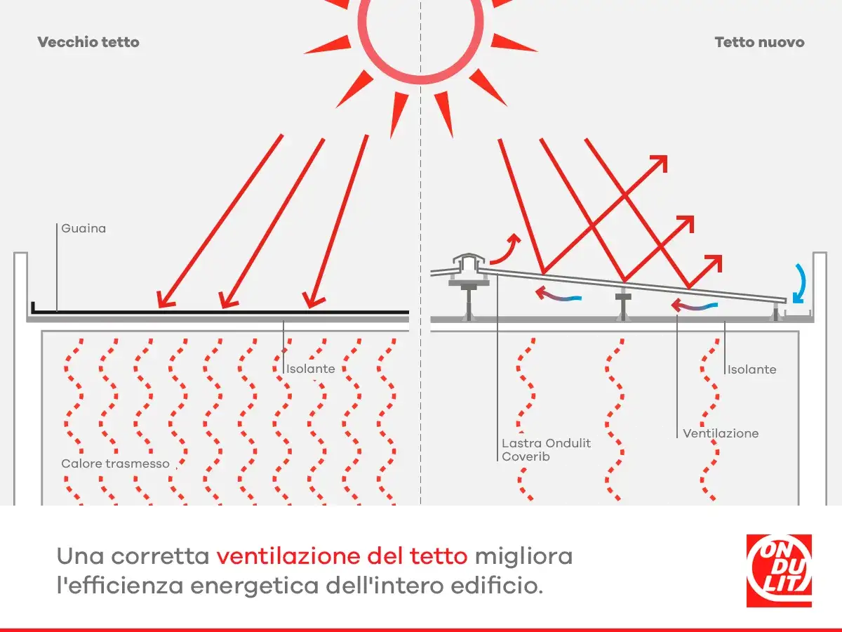 Confronto tetto piano: vecchio con calore trasmesso, nuovo con ventilazione e isolante. La stratigrafia del tetto nuovo migliora l'efficienza.