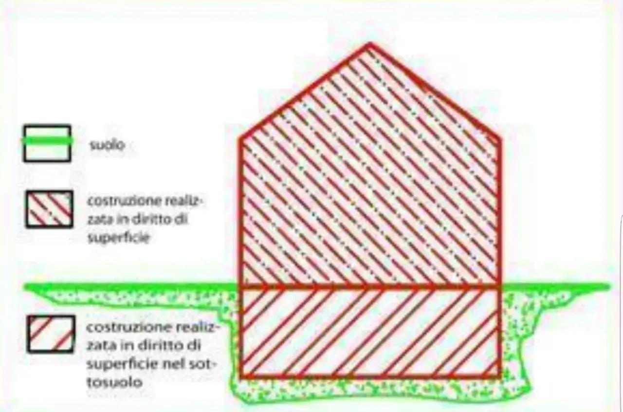Schema illustra la proprietà superficiaria: una costruzione sopra il suolo e una nel sottosuolo.