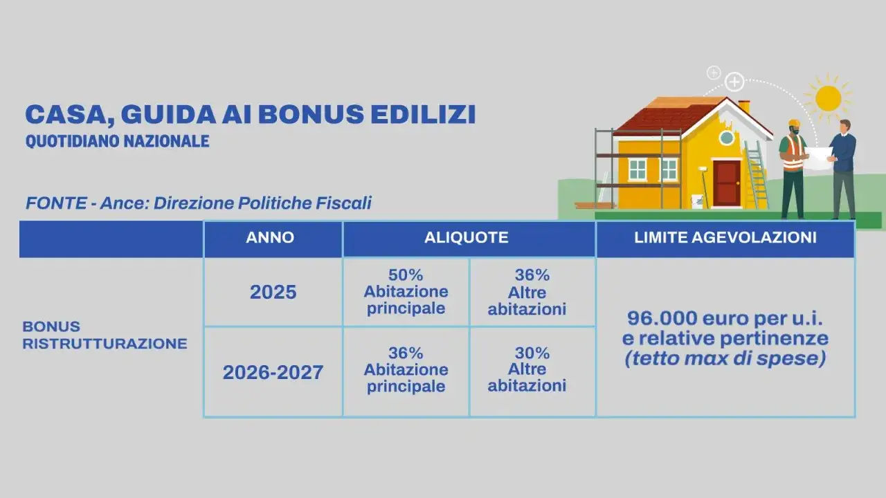 Tabella con bonus ristrutturazione: aliquote e limite detrazione 96.000 euro per unit&agrave; immobiliare, valido fino al 2027.