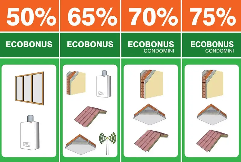 Ecobonus: 50% infissi, 65% caldaia, 70% cappotto e tetto, 75% cappotto e tetto per condomini. Ristrutturazione con articolo 16 bis.