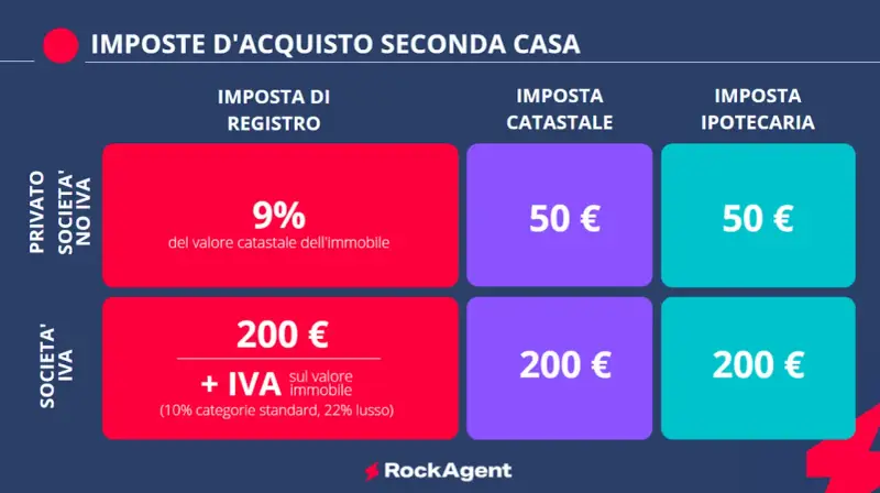 Tabella riassuntiva delle imposte per l'acquisto di una seconda casa: imposta di registro, catastale e ipotecaria, con differenze tra acquisto da privato e da società.