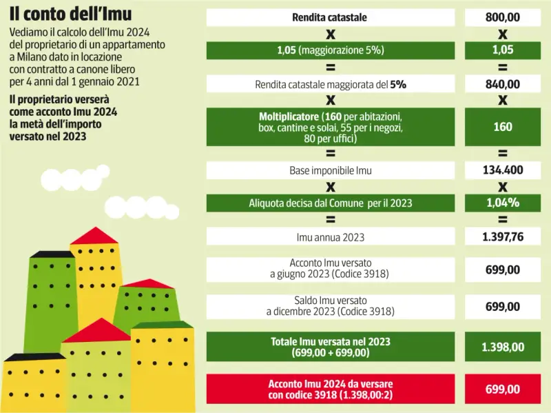 Calcolo Imu 2024: proprietario di un appartamento a Milano verserà 699,00 come acconto, la metà dell'importo pagato nel 2023.